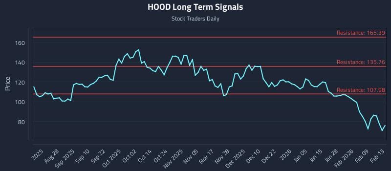 HOOD Long Term Analysis for February 14 2026