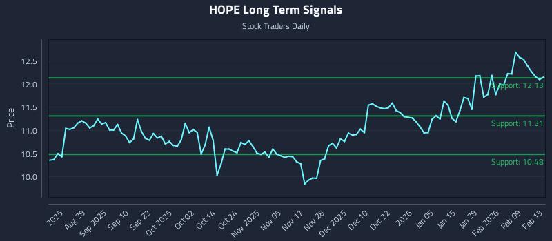 HOPE Long Term Analysis for February 14 2026