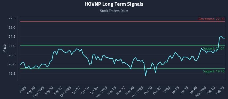 HOVNP Long Term Analysis for February 14 2026 HOVNP Long Term Analysis for February 14 2026