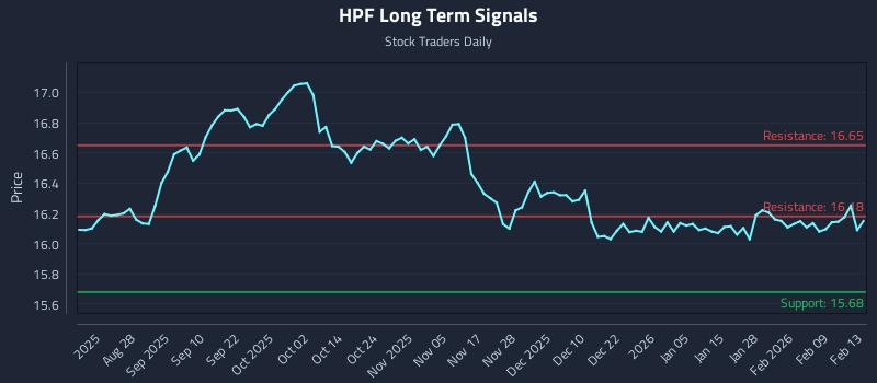 HPF Long Term Analysis for February 14 2026
