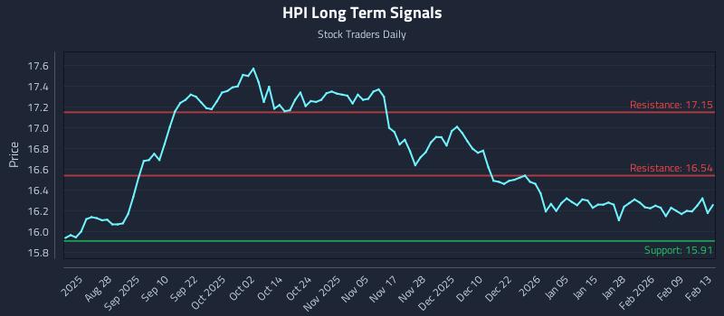 HPI Long Term Analysis for February 14 2026 HPI Long Term Analysis for February 14 2026