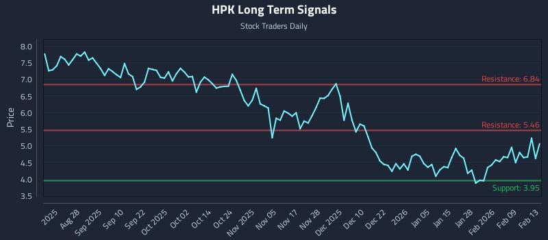 HPK Long Term Analysis for February 14 2026