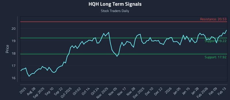 HQH Long Term Analysis for February 14 2026