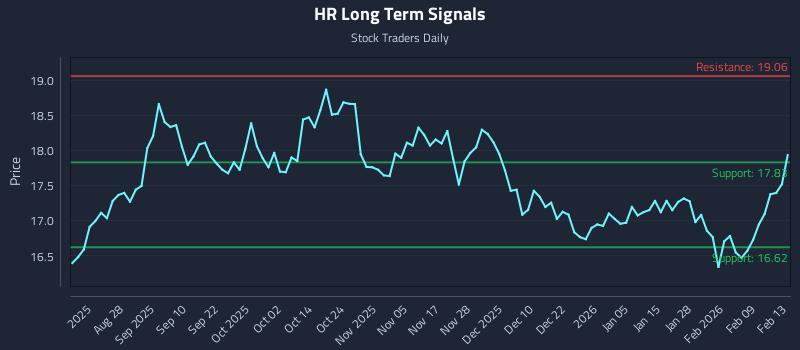 HR Long Term Analysis for February 14 2026 HR Long Term Analysis for February 14 2026