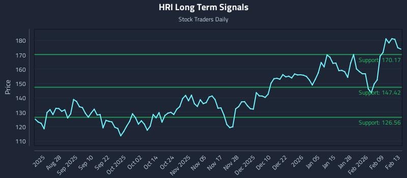 HRI Long Term Analysis for February 14 2026 HRI Long Term Analysis for February 14 2026
