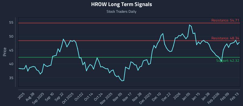 HROW Long Term Analysis for February 14 2026 HROW Long Term Analysis for February 14 2026