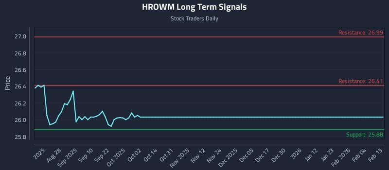 HROWM Long Term Analysis for February 14 2026 HROWM Long Term Analysis for February 14 2026