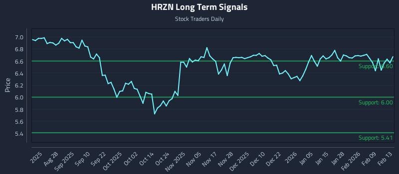 HRZN Long Term Analysis for February 14 2026 HRZN Long Term Analysis for February 14 2026