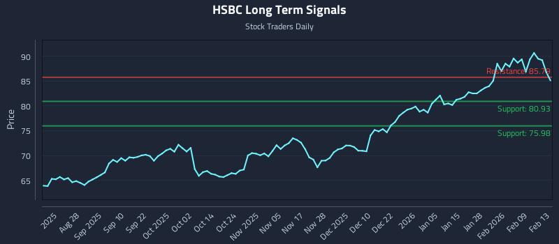 HSBC Long Term Analysis for February 14 2026