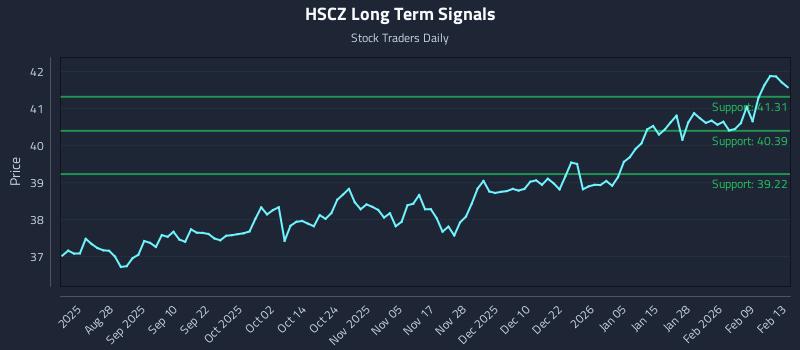 HSCZ Long Term Analysis for February 14 2026