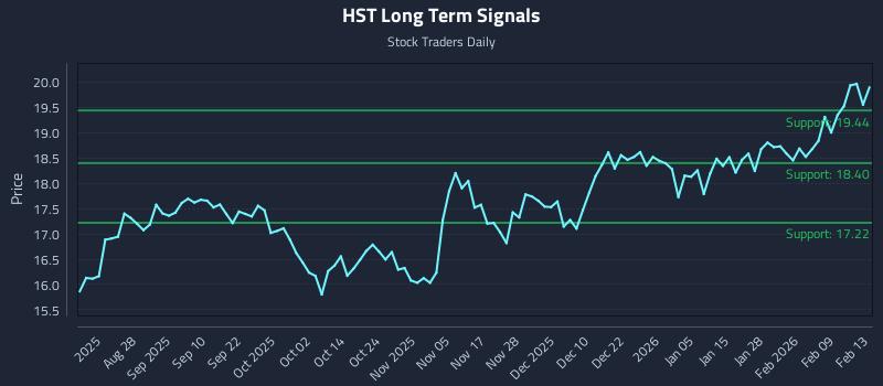 HST Long Term Analysis for February 14 2026