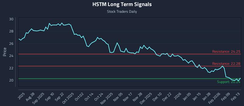 HSTM Long Term Analysis for February 14 2026