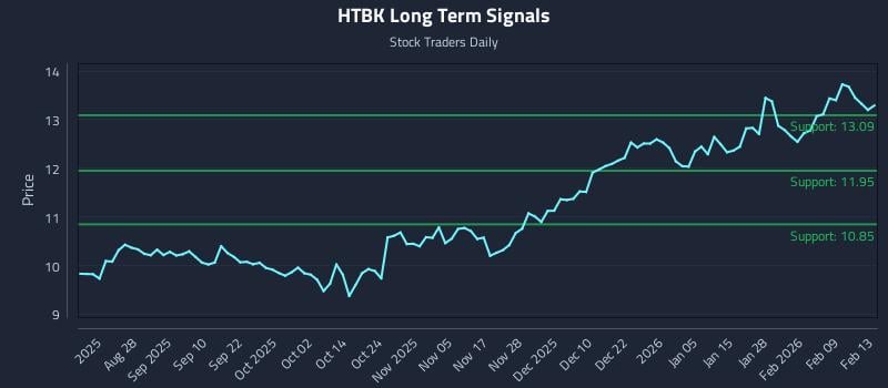 HTBK Long Term Analysis for February 14 2026