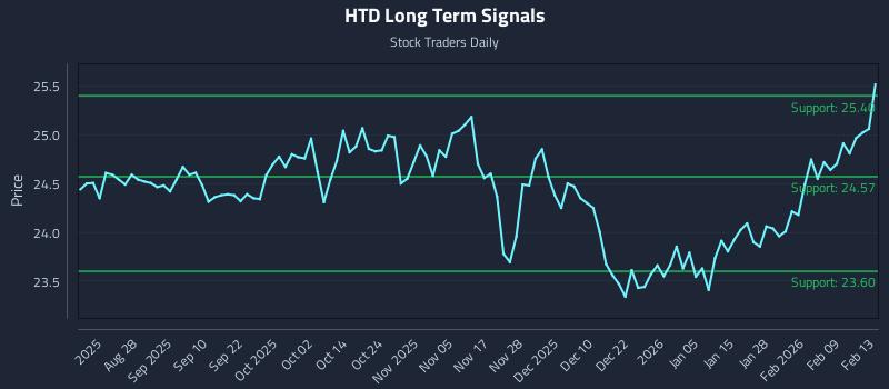 HTD Long Term Analysis for February 14 2026 HTD Long Term Analysis for February 14 2026