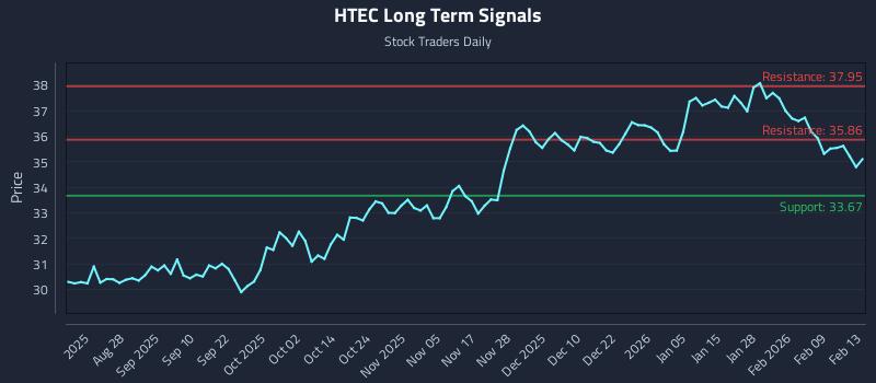 HTEC Long Term Analysis for February 14 2026