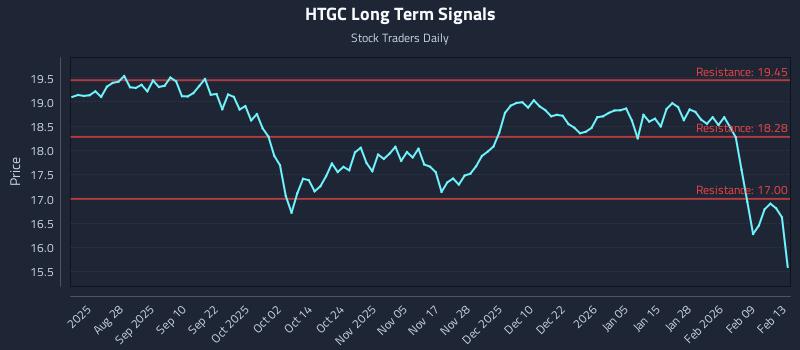 HTGC Long Term Analysis for February 14 2026