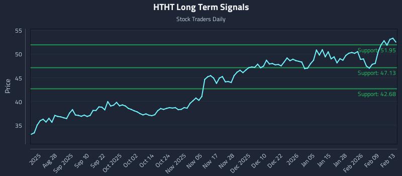HTHT Long Term Analysis for February 14 2026