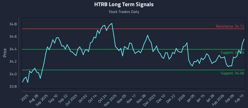 HTRB Long Term Analysis for February 14 2026