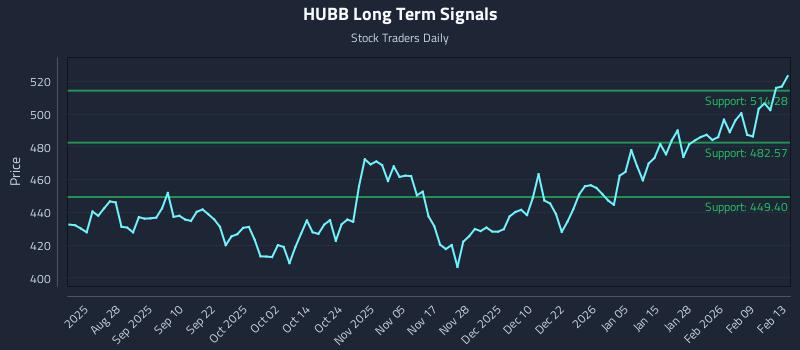 HUBB Long Term Analysis for February 14 2026