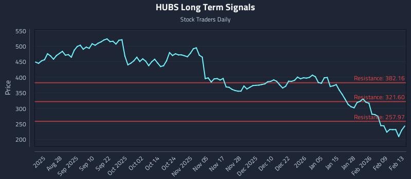 HUBS Long Term Analysis for February 14 2026