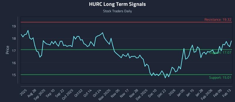 HURC Long Term Analysis for February 14 2026