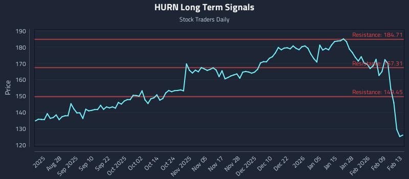 HURN Long Term Analysis for February 14 2026 HURN Long Term Analysis for February 14 2026