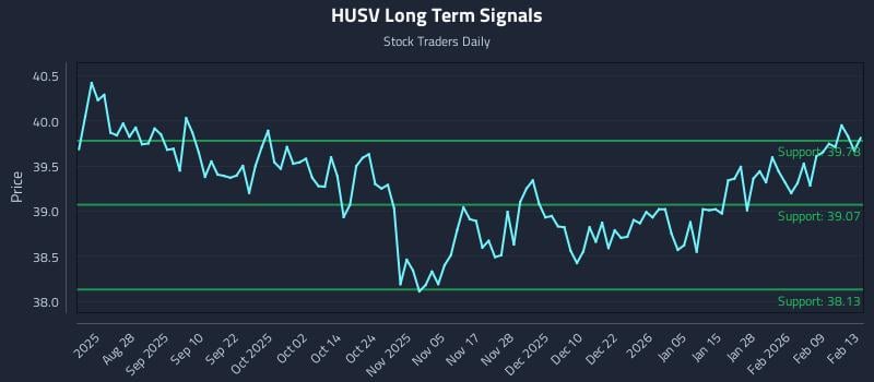 HUSV Long Term Analysis for February 14 2026 HUSV Long Term Analysis for February 14 2026