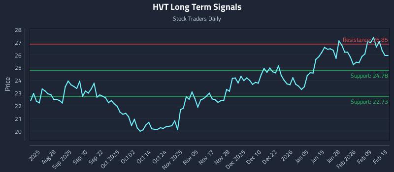 HVT Long Term Analysis for February 14 2026 HVT Long Term Analysis for February 14 2026