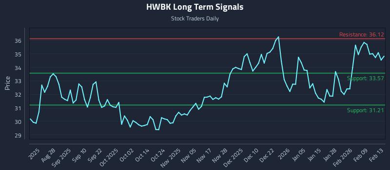 HWBK Long Term Analysis for February 14 2026
