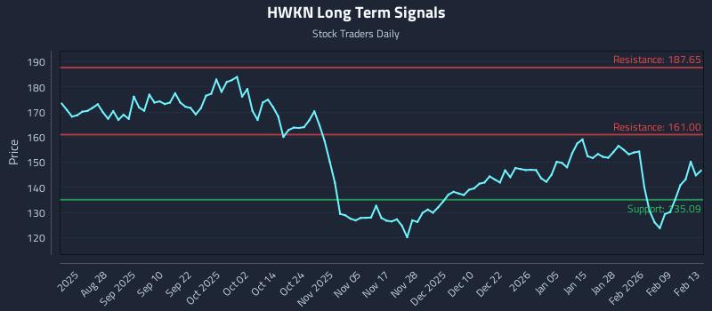 HWKN Long Term Analysis for February 14 2026