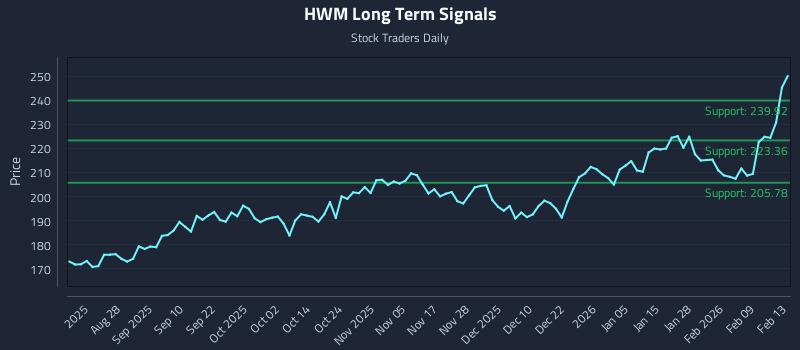 HWM Long Term Analysis for February 14 2026