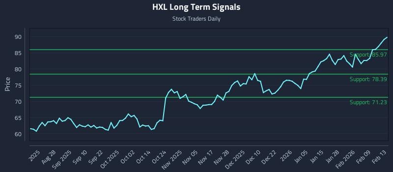 HXL Long Term Analysis for February 14 2026 HXL Long Term Analysis for February 14 2026