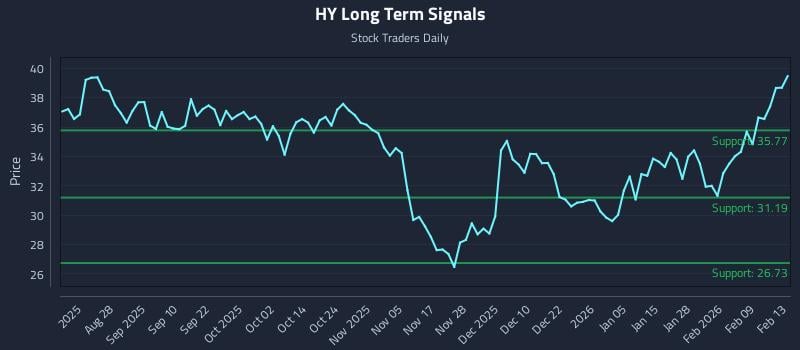 HY Long Term Analysis for February 14 2026