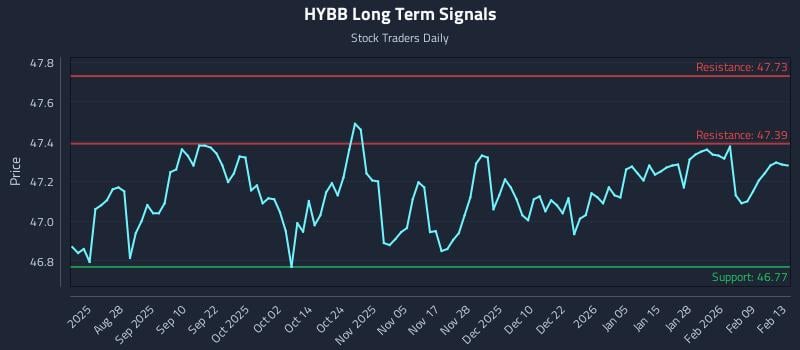 HYBB Long Term Analysis for February 14 2026 HYBB Long Term Analysis for February 14 2026