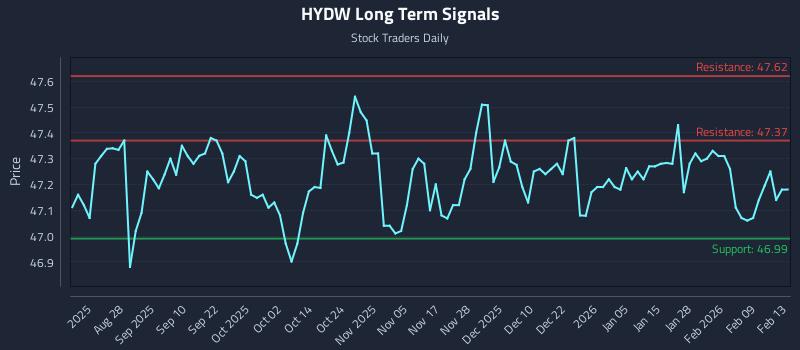 HYDW Long Term Analysis for February 14 2026