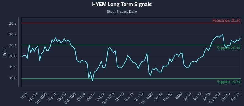 HYEM Long Term Analysis for February 14 2026 HYEM Long Term Analysis for February 14 2026