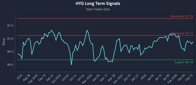 HYG Long Term Analysis for February 14 2026