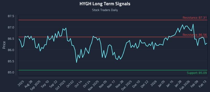 HYGH Long Term Analysis for February 14 2026