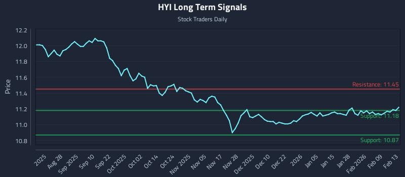HYI Long Term Analysis for February 14 2026
