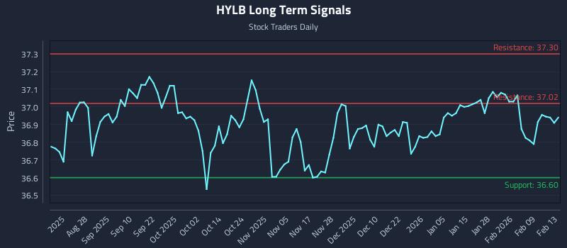 HYLB Long Term Analysis for February 14 2026