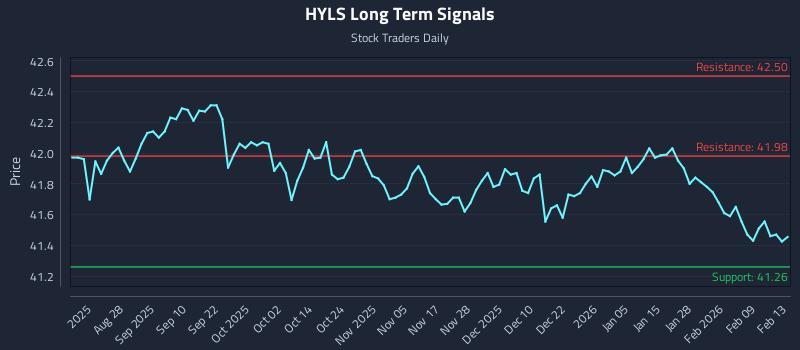 HYLS Long Term Analysis for February 14 2026