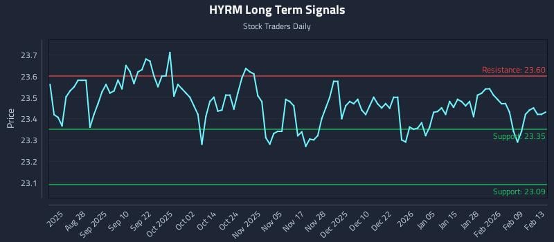 HYRM Long Term Analysis for February 14 2026