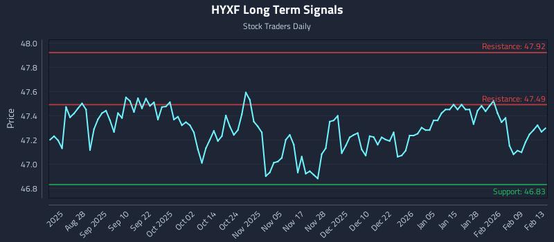 HYXF Long Term Analysis for February 14 2026