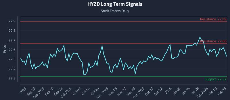 HYZD Long Term Analysis for February 14 2026 HYZD Long Term Analysis for February 14 2026
