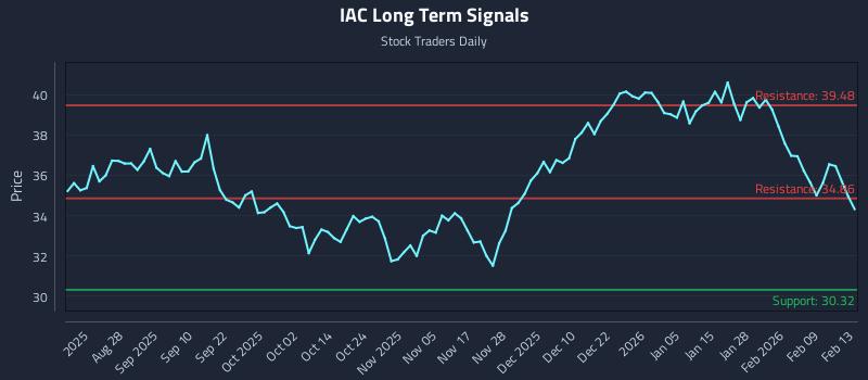 IAC Long Term Analysis for February 14 2026 IAC Long Term Analysis for February 14 2026