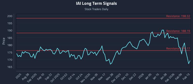 IAI Long Term Analysis for February 14 2026