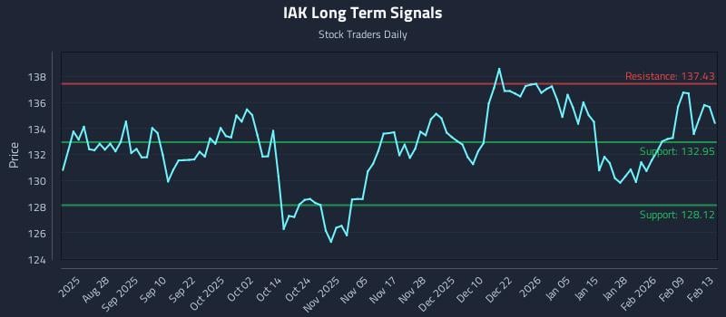 IAK Long Term Analysis for February 14 2026 IAK Long Term Analysis for February 14 2026