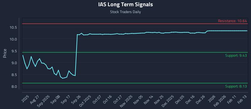 IAS Long Term Analysis for February 14 2026 IAS Long Term Analysis for February 14 2026