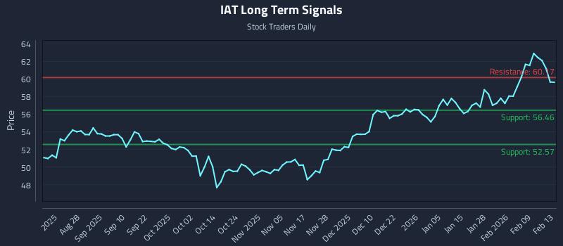 IAT Long Term Analysis for February 14 2026