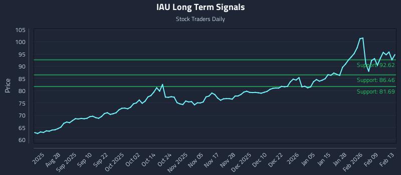 IAU Long Term Analysis for February 14 2026 IAU Long Term Analysis for February 14 2026